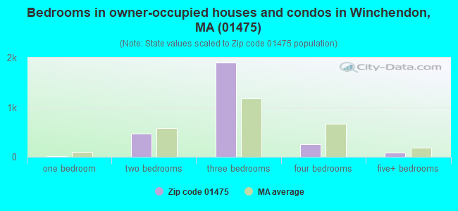 Bedrooms in owner-occupied houses and condos in Winchendon, MA (01475) 