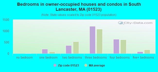 Bedrooms in owner-occupied houses and condos in South Lancaster, MA (01523) 