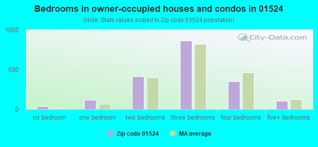 Bedrooms in owner-occupied houses and condos in 01524 