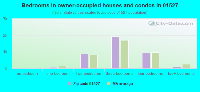 Bedrooms in owner-occupied houses and condos in 01527 