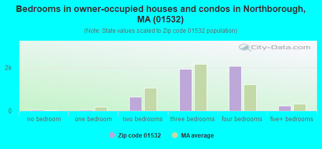 Bedrooms in owner-occupied houses and condos in Northborough, MA (01532) 