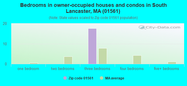 Bedrooms in owner-occupied houses and condos in South Lancaster, MA (01561) 