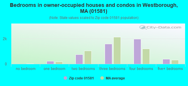 Bedrooms in owner-occupied houses and condos in Westborough, MA (01581) 
