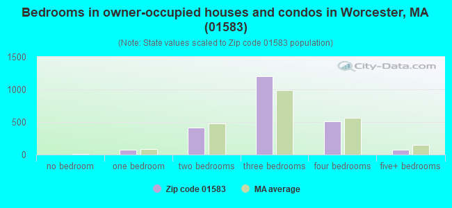 Bedrooms in owner-occupied houses and condos in Worcester, MA (01583) 