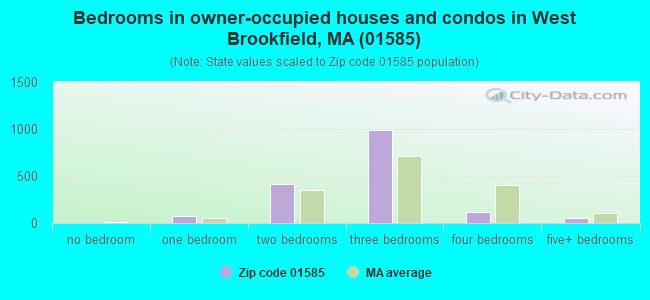 Bedrooms in owner-occupied houses and condos in West Brookfield, MA (01585) 