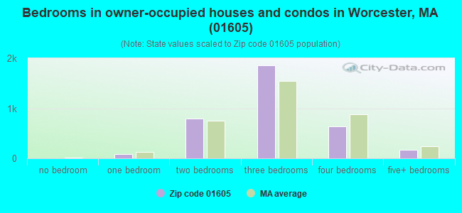 Bedrooms in owner-occupied houses and condos in Worcester, MA (01605) 