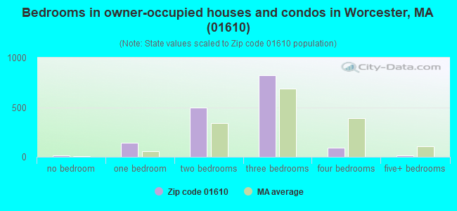 Bedrooms in owner-occupied houses and condos in Worcester, MA (01610) 