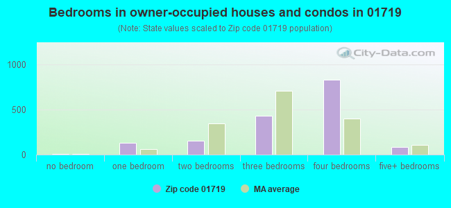 Bedrooms in owner-occupied houses and condos in 01719 