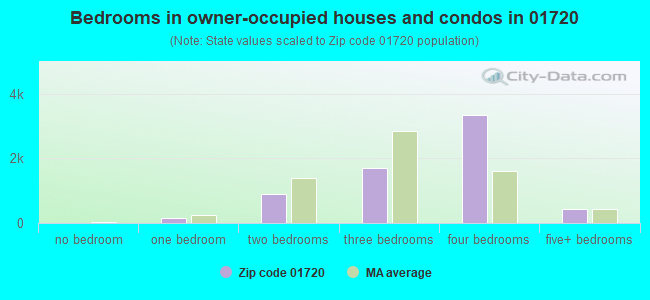 Bedrooms in owner-occupied houses and condos in 01720 