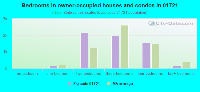 Bedrooms in owner-occupied houses and condos in 01721 