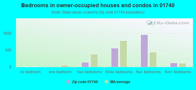 Bedrooms in owner-occupied houses and condos in 01740 