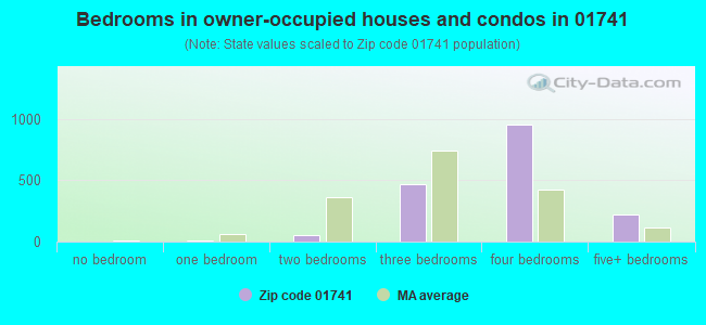 Bedrooms in owner-occupied houses and condos in 01741 