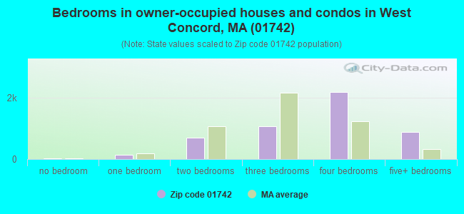 Bedrooms in owner-occupied houses and condos in West Concord, MA (01742) 