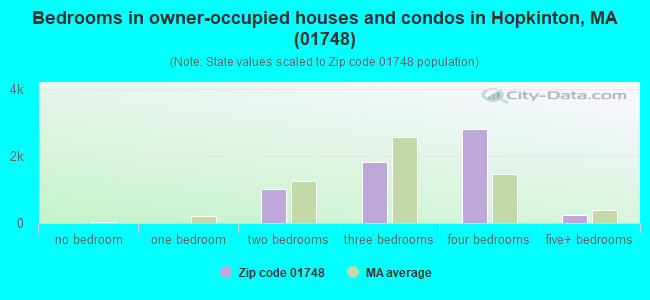 Bedrooms in owner-occupied houses and condos in Hopkinton, MA (01748) 