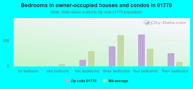 Bedrooms in owner-occupied houses and condos in 01770 
