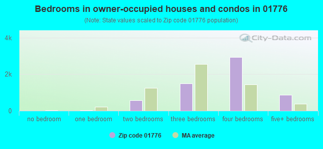 Bedrooms in owner-occupied houses and condos in 01776 
