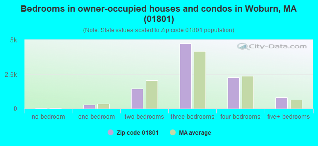Bedrooms in owner-occupied houses and condos in Woburn, MA (01801) 