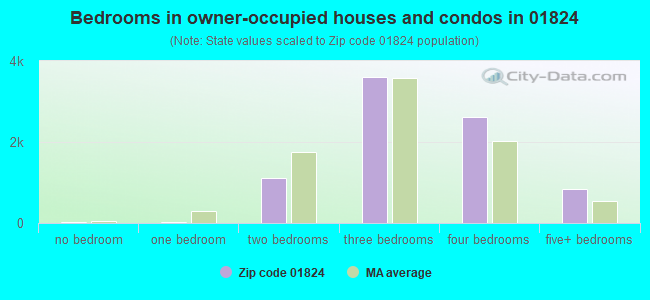Bedrooms in owner-occupied houses and condos in 01824 