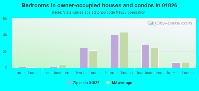 Bedrooms in owner-occupied houses and condos in 01826 