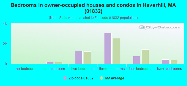 Bedrooms in owner-occupied houses and condos in Haverhill, MA (01832) 