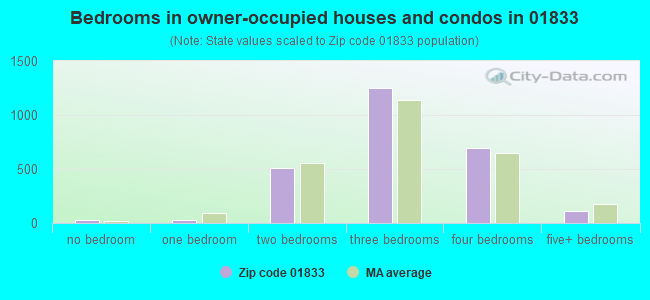 Bedrooms in owner-occupied houses and condos in 01833 