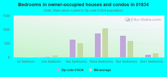 Bedrooms in owner-occupied houses and condos in 01834 