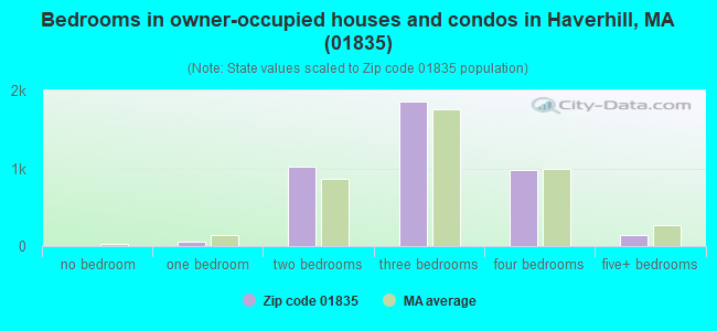 Bedrooms in owner-occupied houses and condos in Haverhill, MA (01835) 