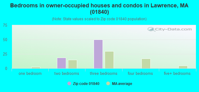 Bedrooms in owner-occupied houses and condos in Lawrence, MA (01840) 