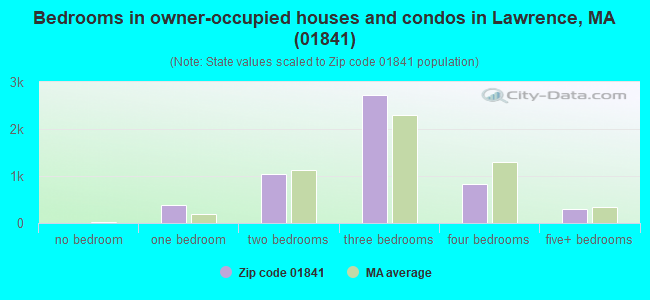 Bedrooms in owner-occupied houses and condos in Lawrence, MA (01841) 