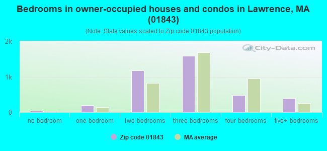 Bedrooms in owner-occupied houses and condos in Lawrence, MA (01843) 