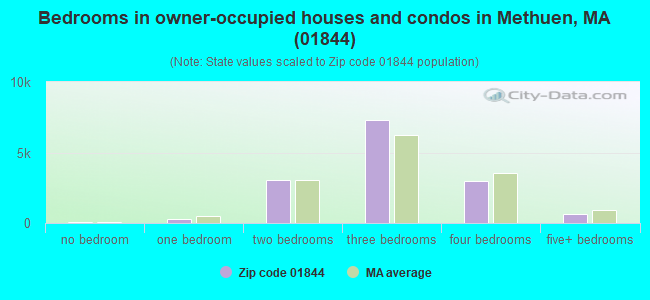 Bedrooms in owner-occupied houses and condos in Methuen, MA (01844) 