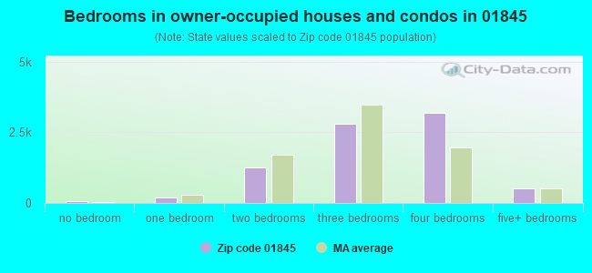 Bedrooms in owner-occupied houses and condos in 01845 