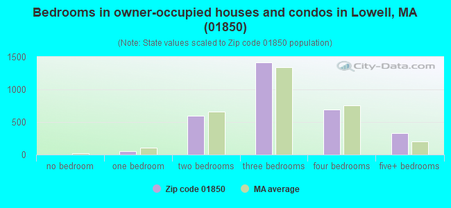 Bedrooms in owner-occupied houses and condos in Lowell, MA (01850) 