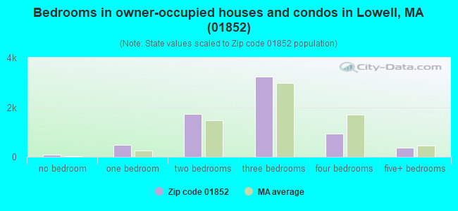 Bedrooms in owner-occupied houses and condos in Lowell, MA (01852) 