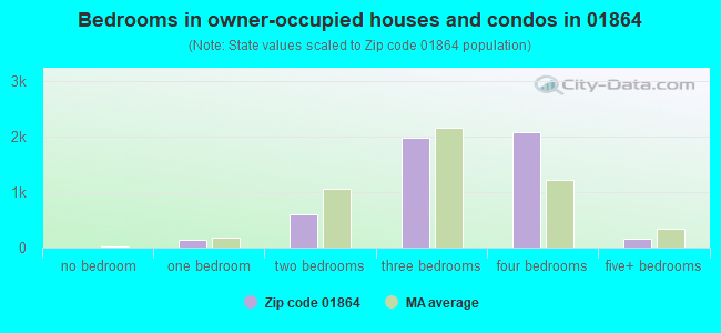 Bedrooms in owner-occupied houses and condos in 01864 