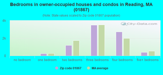 Bedrooms in owner-occupied houses and condos in Reading, MA (01867) 