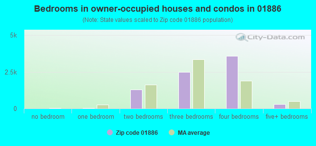 Bedrooms in owner-occupied houses and condos in 01886 