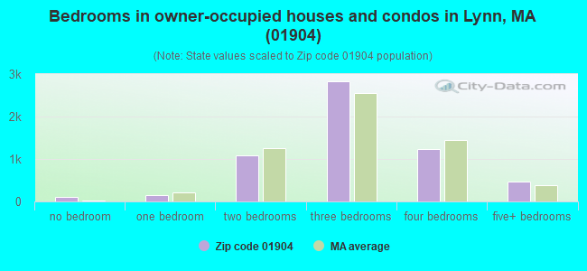 Bedrooms in owner-occupied houses and condos in Lynn, MA (01904) 
