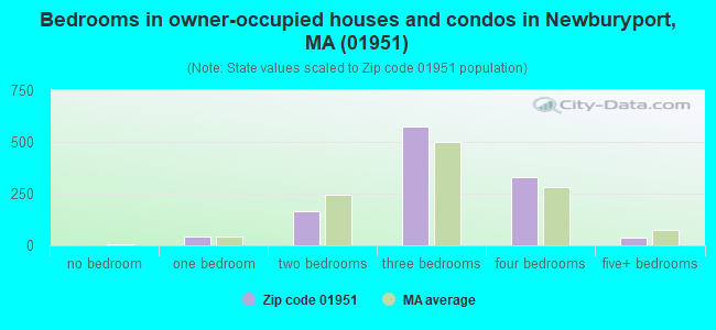 Bedrooms in owner-occupied houses and condos in Newburyport, MA (01951) 