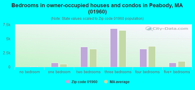 Bedrooms in owner-occupied houses and condos in Peabody, MA (01960) 