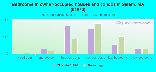 Bedrooms in owner-occupied houses and condos in Salem, MA (01970) 