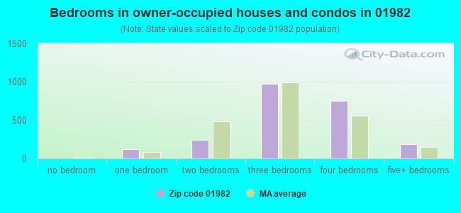 Bedrooms in owner-occupied houses and condos in 01982 