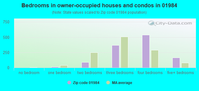 Bedrooms in owner-occupied houses and condos in 01984 