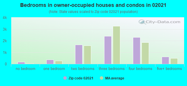 Bedrooms in owner-occupied houses and condos in 02021 