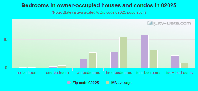 Bedrooms in owner-occupied houses and condos in 02025 