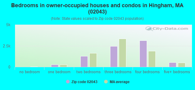 Bedrooms in owner-occupied houses and condos in Hingham, MA (02043) 