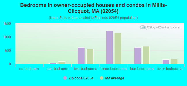 Bedrooms in owner-occupied houses and condos in Millis-Clicquot, MA (02054) 