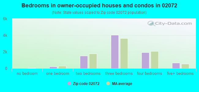 Bedrooms in owner-occupied houses and condos in 02072 