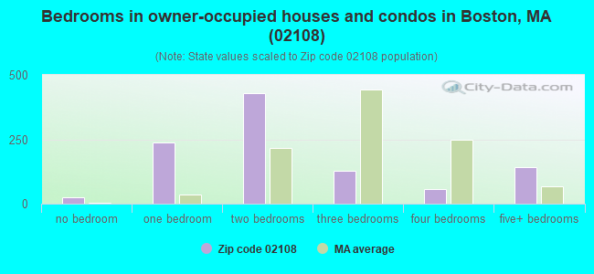 Bedrooms in owner-occupied houses and condos in Boston, MA (02108) 