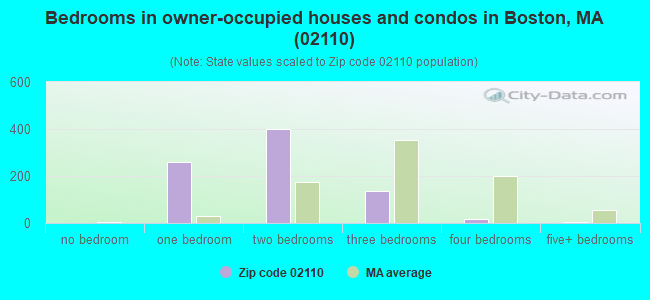 Bedrooms in owner-occupied houses and condos in Boston, MA (02110) 